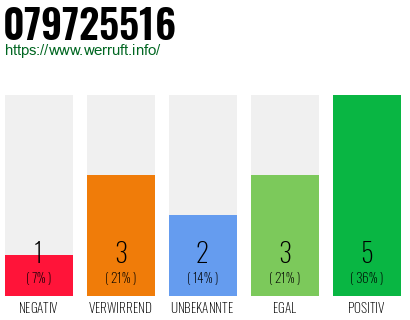 Rufnummer 079725516 Telefonnummer 079725516