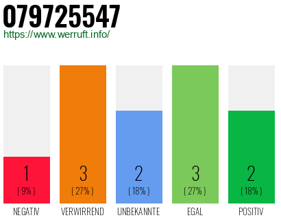 Rufnummer 079725547 Telefonnummer 079725547