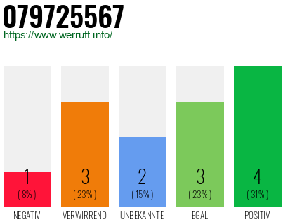 Rufnummer 079725567 Telefonnummer 079725567