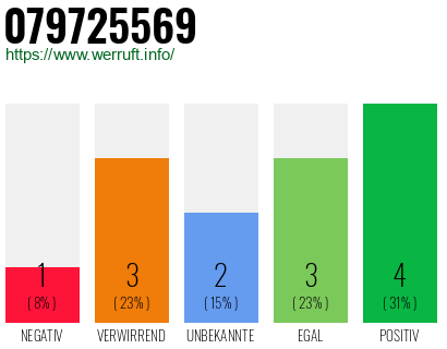 Rufnummer 079725569 Telefonnummer 079725569