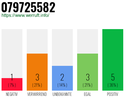 Rufnummer 079725582 Telefonnummer 079725582