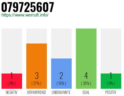 Rufnummer 079725607 Telefonnummer 079725607