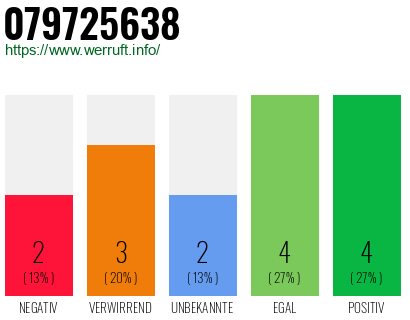 Rufnummer 079725638 Telefonnummer 079725638