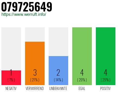 Rufnummer 079725649 Telefonnummer 079725649