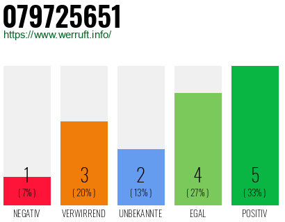 Rufnummer 079725651 Telefonnummer 079725651