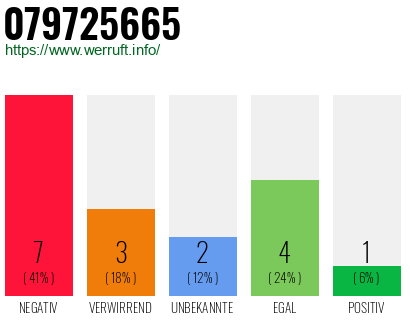 Rufnummer 079725665 Telefonnummer 079725665