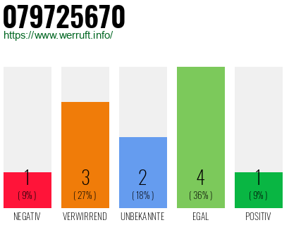 Rufnummer 079725670 Telefonnummer 079725670