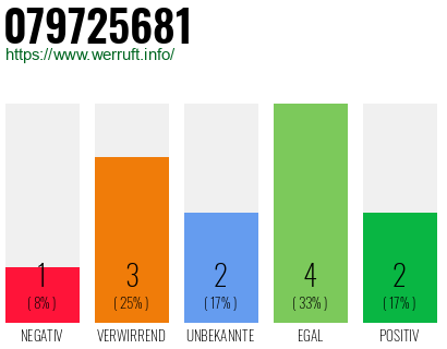 Rufnummer 079725681 Telefonnummer 079725681