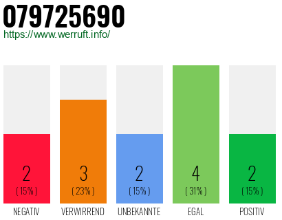 Rufnummer 079725690 Telefonnummer 079725690