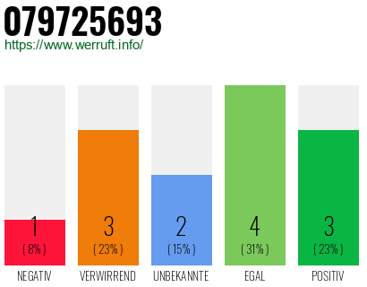 Rufnummer 079725693 Telefonnummer 079725693