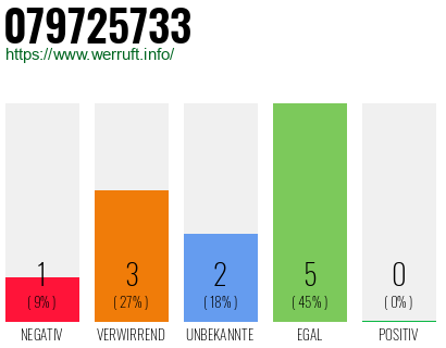 Rufnummer 079725733 Telefonnummer 079725733