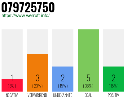 Rufnummer 079725750 Telefonnummer 079725750