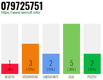 Rufnummer 079725751 Telefonnummer 079725751
