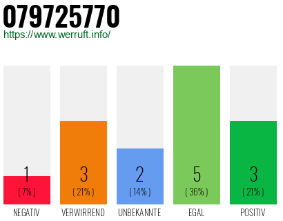 Rufnummer 079725770 Telefonnummer 079725770