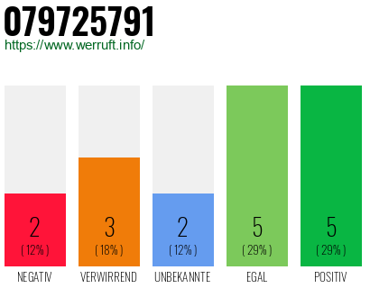 Rufnummer 079725791 Telefonnummer 079725791