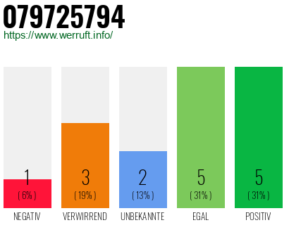 Rufnummer 079725794 Telefonnummer 079725794