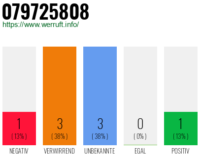 Rufnummer 079725808 Telefonnummer 079725808