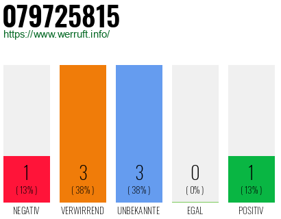 Rufnummer 079725815 Telefonnummer 079725815