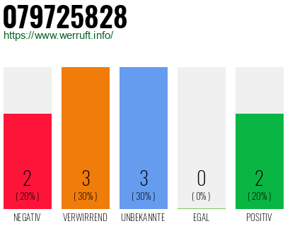 Rufnummer 079725828 Telefonnummer 079725828