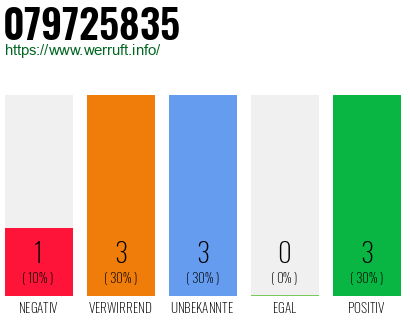 Rufnummer 079725835 Telefonnummer 079725835