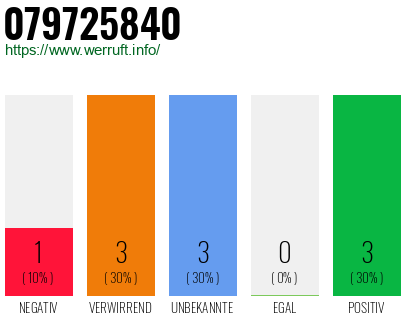 Rufnummer 079725840 Telefonnummer 079725840