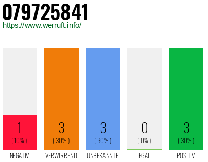 Rufnummer 079725841 Telefonnummer 079725841