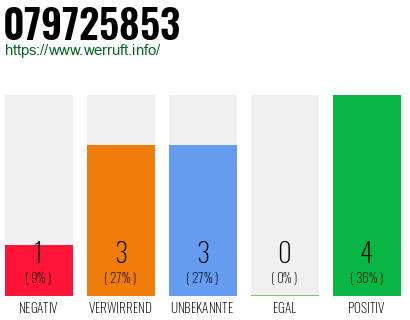 Rufnummer 079725853 Telefonnummer 079725853