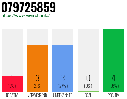 Rufnummer 079725859 Telefonnummer 079725859