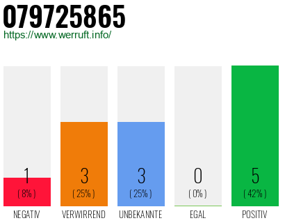 Rufnummer 079725865 Telefonnummer 079725865