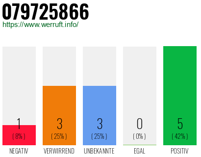 Rufnummer 079725866 Telefonnummer 079725866