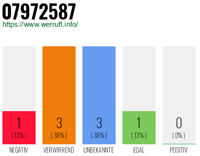 Rufnummer 07972587 Telefonnummer 07972587