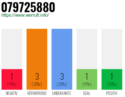 Rufnummer 079725880 Telefonnummer 079725880