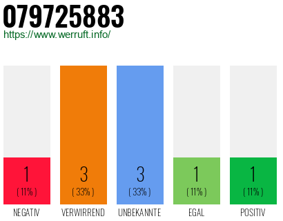 Rufnummer 079725883 Telefonnummer 079725883