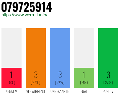 Rufnummer 079725914 Telefonnummer 079725914