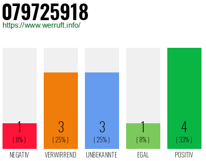 Rufnummer 079725918 Telefonnummer 079725918