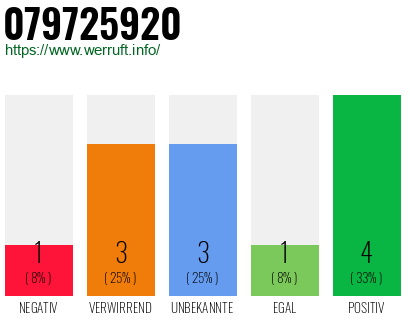 Rufnummer 079725920 Telefonnummer 079725920