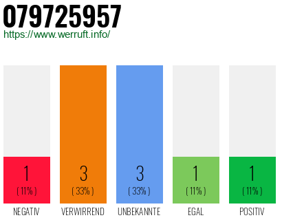 Rufnummer 079725957 Telefonnummer 079725957