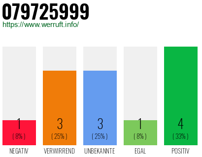 Rufnummer 079725999 Telefonnummer 079725999