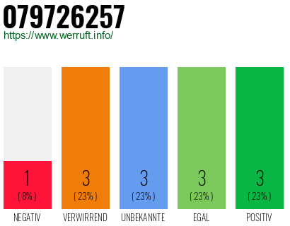 Rufnummer 079726257 Telefonnummer 079726257