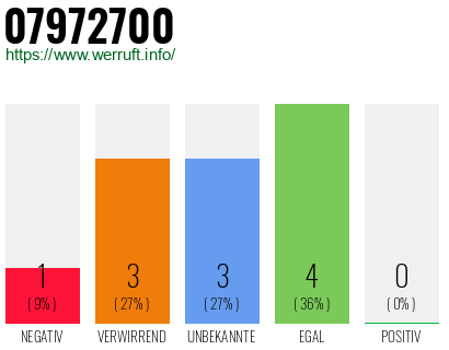 Rufnummer 07972700 Telefonnummer 07972700