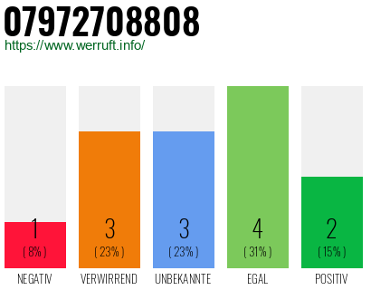 Rufnummer 07972708808 Telefonnummer 07972708808