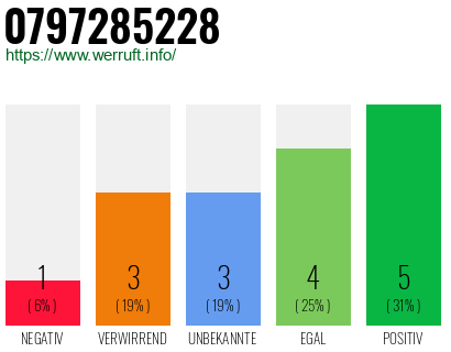 Rufnummer 0797285228 Telefonnummer 0797285228