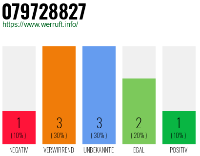 Rufnummer 079728827 Telefonnummer 079728827