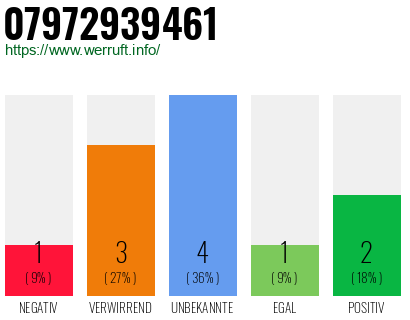 Rufnummer 07972939461 Telefonnummer 07972939461