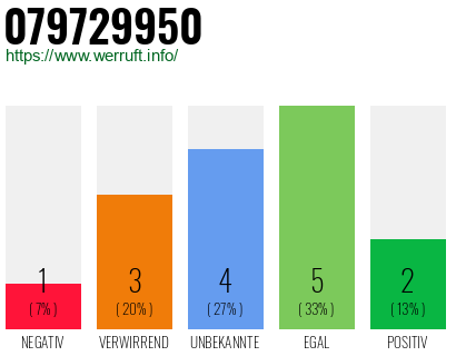Rufnummer 079729950 Telefonnummer 079729950