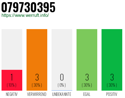 Rufnummer 079730395 Telefonnummer 079730395