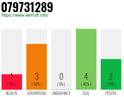 Rufnummer 079731289 Telefonnummer 079731289