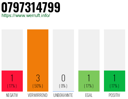 Rufnummer 0797314799 Telefonnummer 0797314799