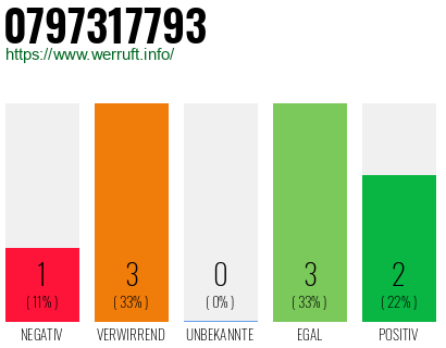 Rufnummer 0797317793 Telefonnummer 0797317793