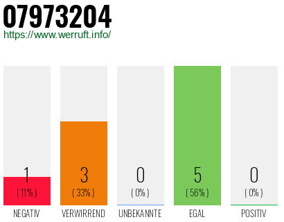 Rufnummer 07973204 Telefonnummer 07973204